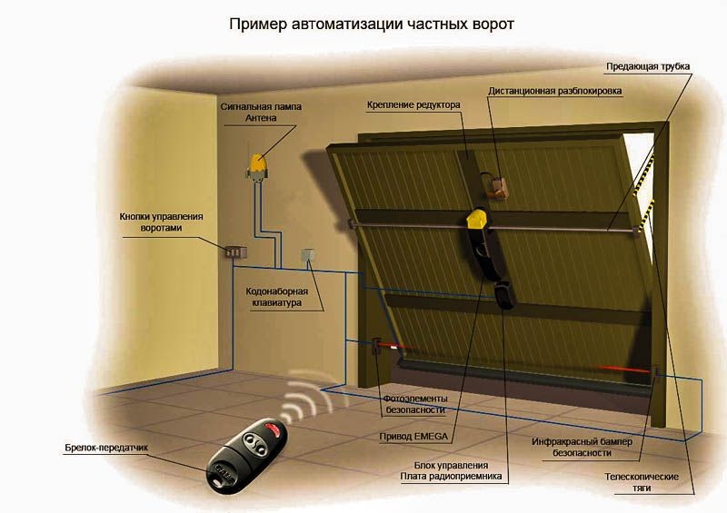 Какие факторы влияют на стоимость установки автоматических ворот