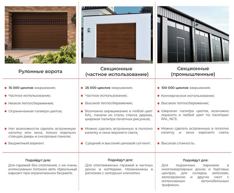 Плюсы и минусы различных типов автоматических ворот